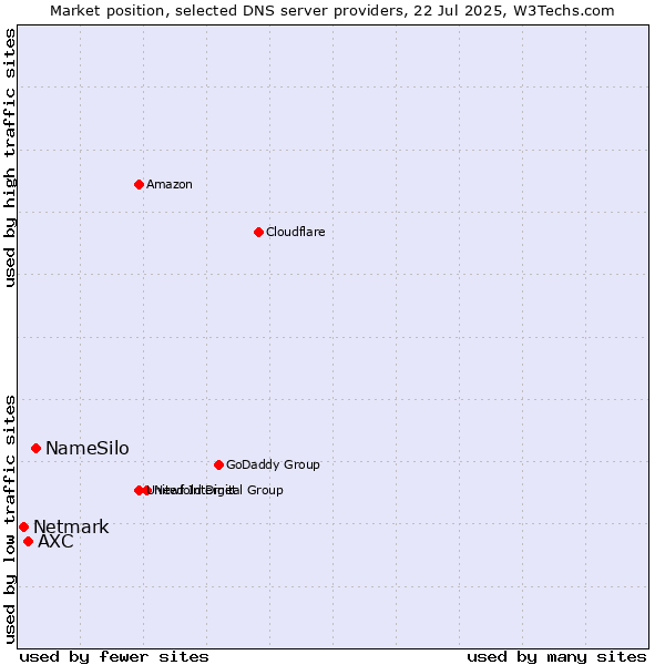 Market position of NameSilo vs. AXC vs. Netmark