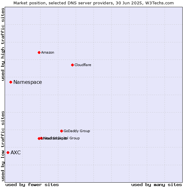 Market position of Namespace vs. AXC