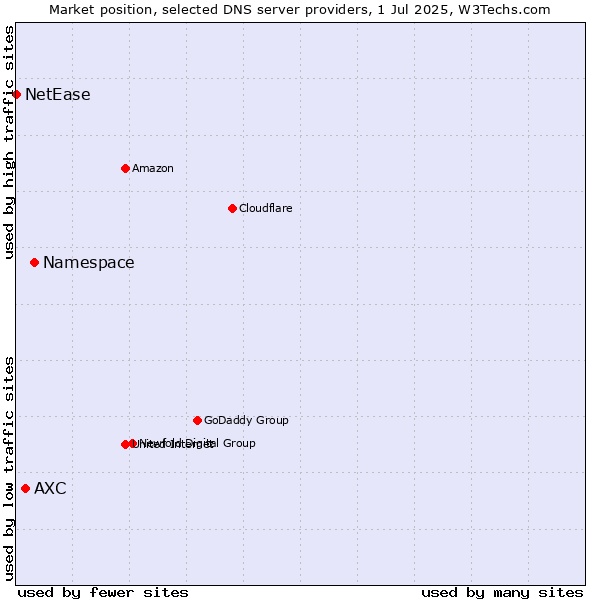 Market position of Namespace vs. AXC vs. NetEase