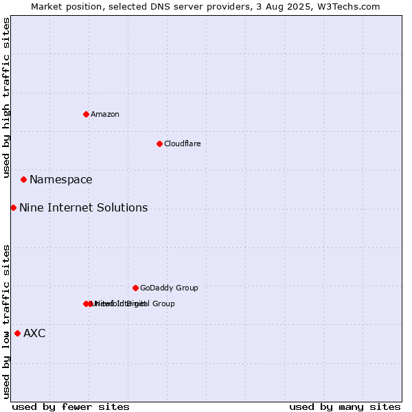 Market position of Namespace vs. AXC vs. Nine Internet Solutions