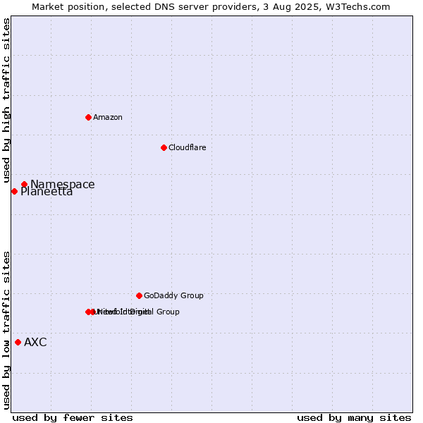 Market position of Namespace vs. AXC vs. Planeetta