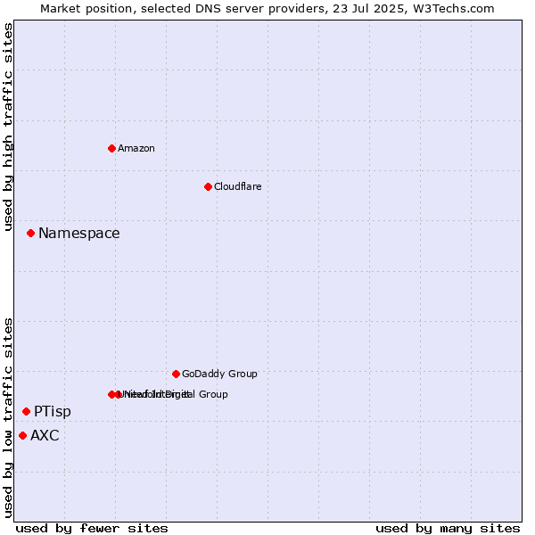 Market position of Namespace vs. PTisp vs. AXC