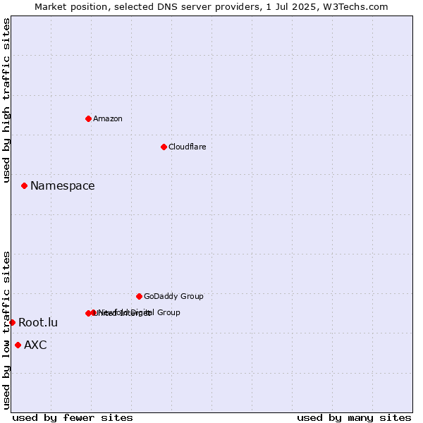 Market position of Namespace vs. AXC vs. Root.lu