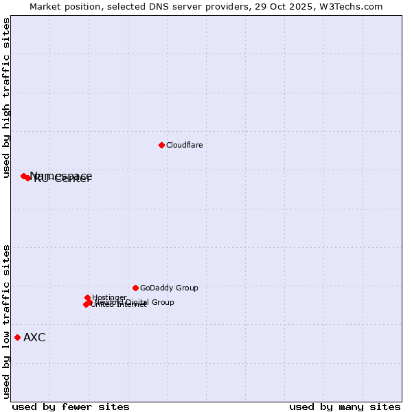 Market position of RU-Center vs. Namespace vs. AXC