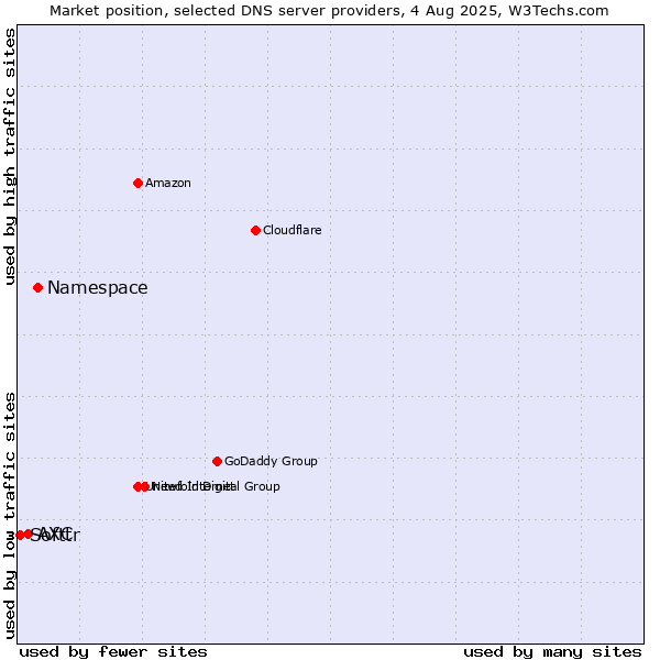 Market position of Namespace vs. AXC vs. Softtr