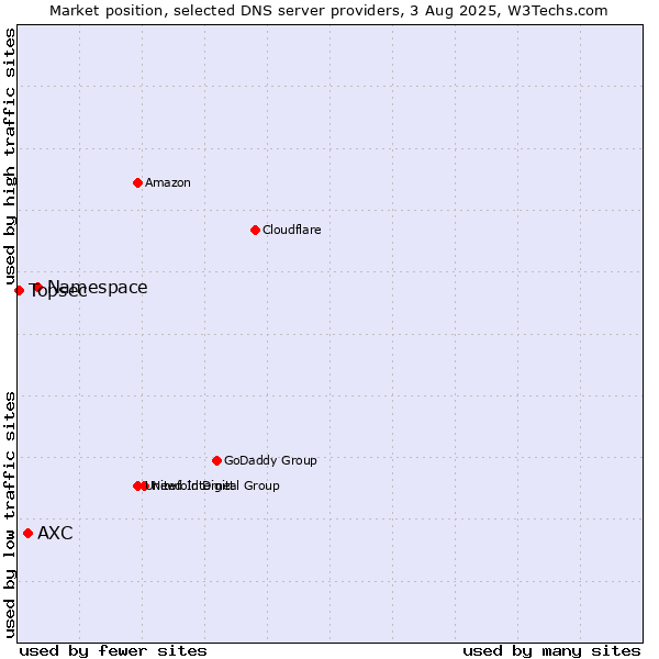 Market position of Namespace vs. AXC vs. Topsec
