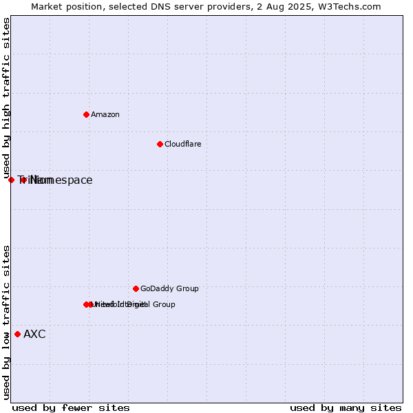 Market position of Namespace vs. AXC vs. Trillion