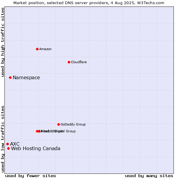 Market position of Namespace vs. Web Hosting Canada vs. AXC