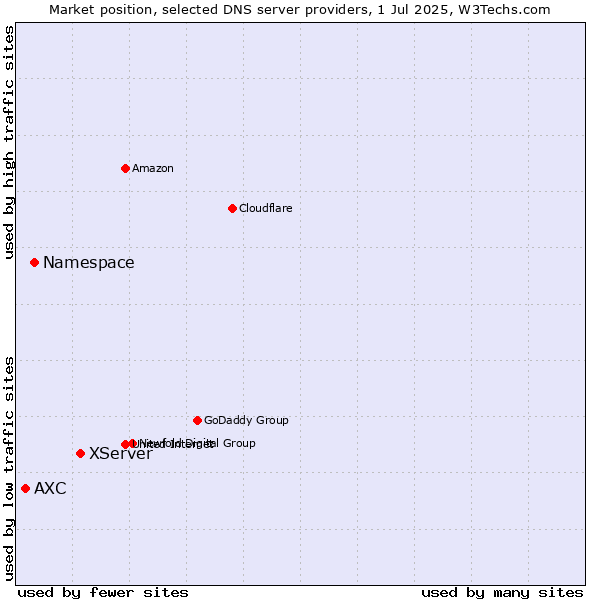 Market position of XServer vs. Namespace vs. AXC