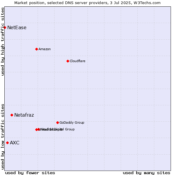 Market position of Netafraz vs. AXC vs. NetEase