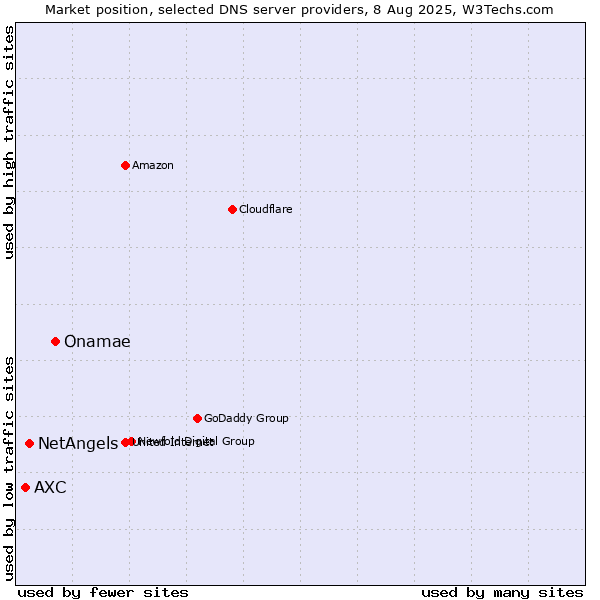 Market position of Onamae vs. NetAngels vs. AXC