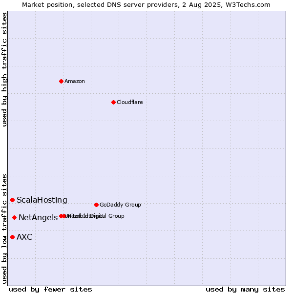 Market position of NetAngels vs. ScalaHosting vs. AXC