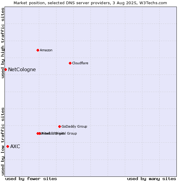 Market position of AXC vs. NetCologne