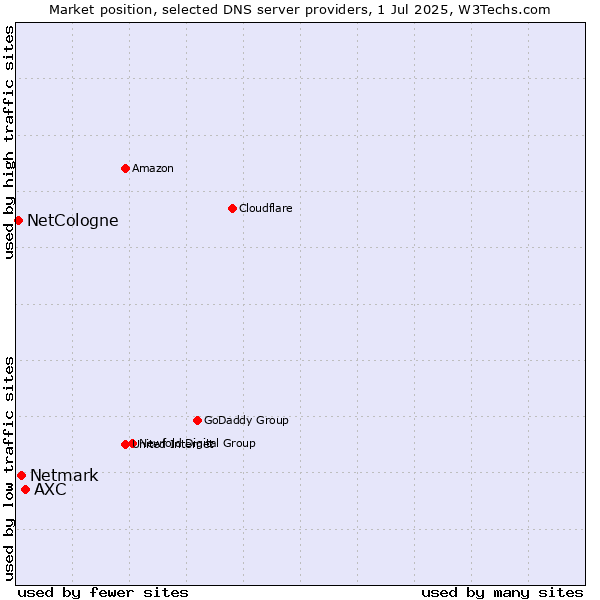 Market position of AXC vs. Netmark vs. NetCologne