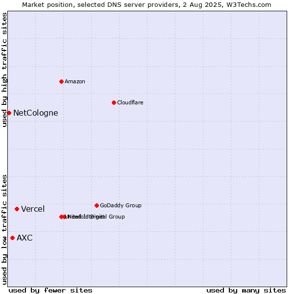 Market position of Vercel vs. AXC vs. NetCologne