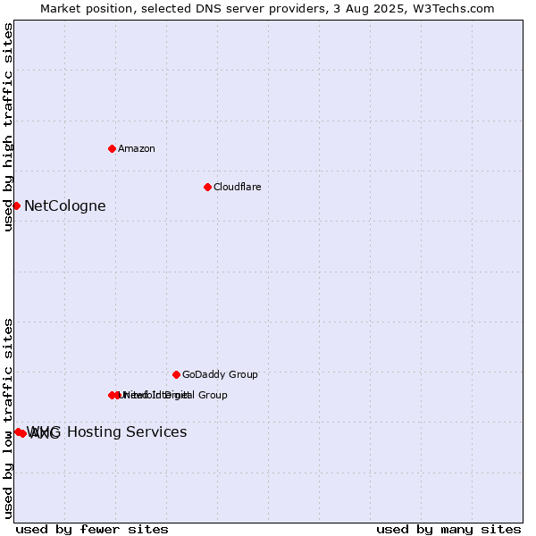 Market position of AXC vs. WHG Hosting Services vs. NetCologne
