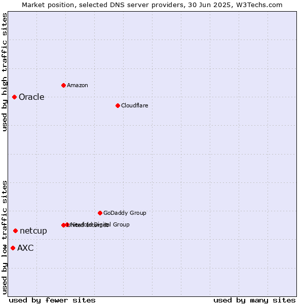 Market position of netcup vs. Oracle vs. AXC