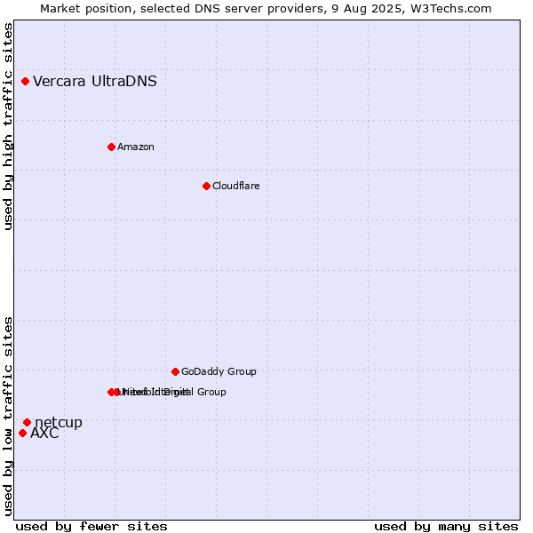 Market position of netcup vs. Vercara UltraDNS vs. AXC