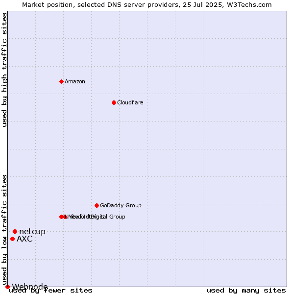 Market position of netcup vs. AXC vs. Webnode