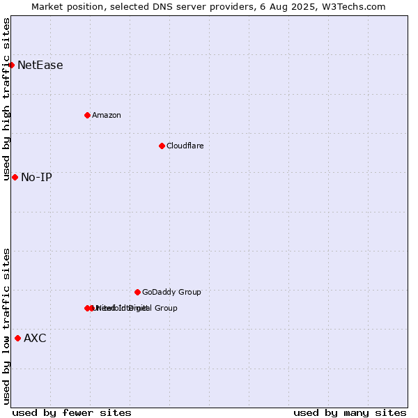 Market position of AXC vs. No-IP vs. NetEase