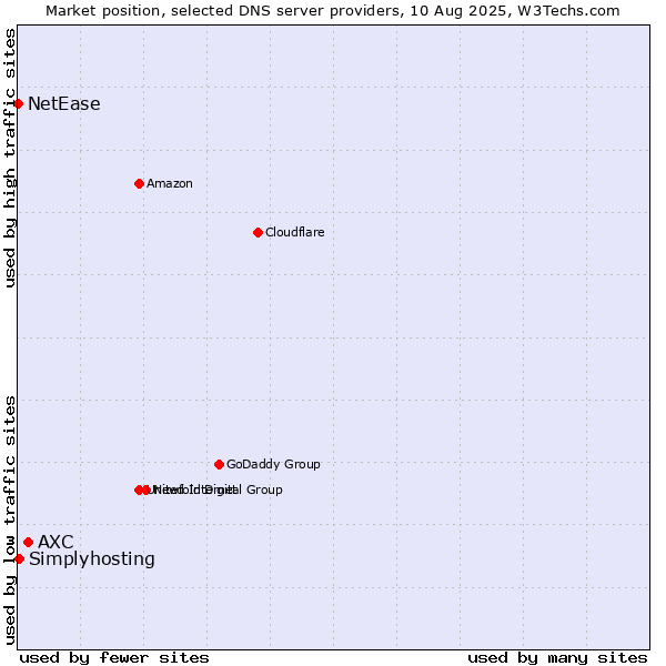 Market position of AXC vs. Simplyhosting vs. NetEase