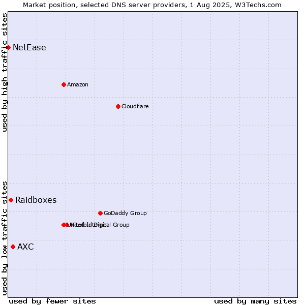 Market position of AXC vs. Raidboxes vs. NetEase