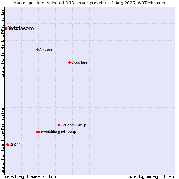 Market position of AXC vs. RcodeZero vs. NetEase