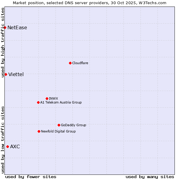 Market position of AXC vs. Viettel vs. NetEase