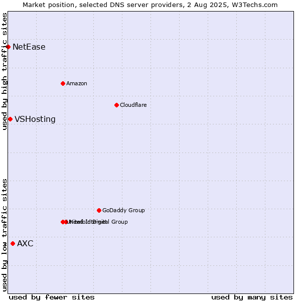 Market position of AXC vs. VSHosting vs. NetEase