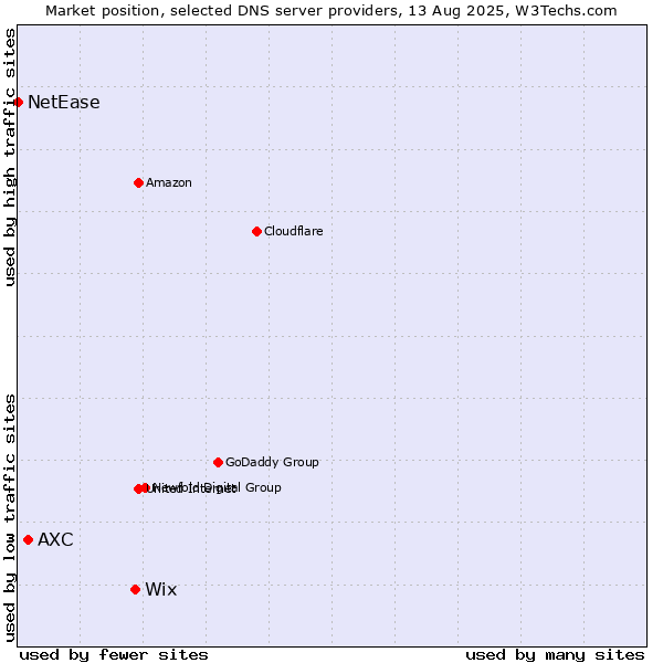 Market position of Wix vs. AXC vs. NetEase