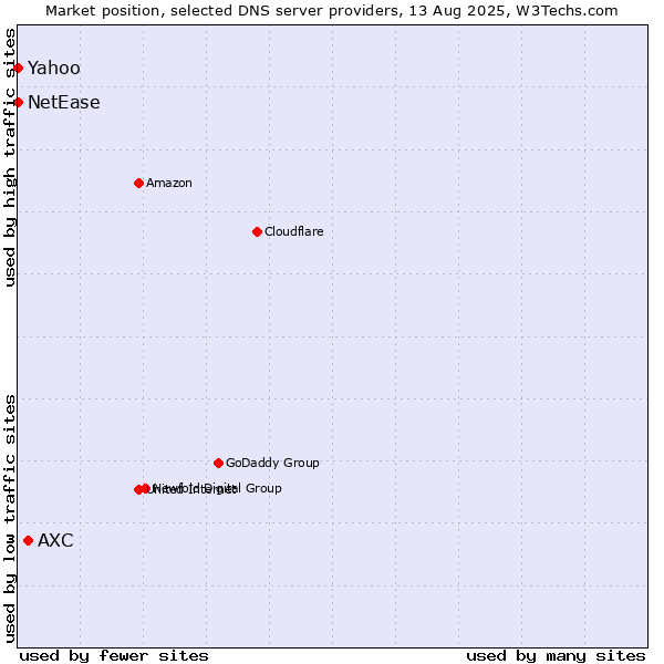 Market position of AXC vs. Yahoo vs. NetEase