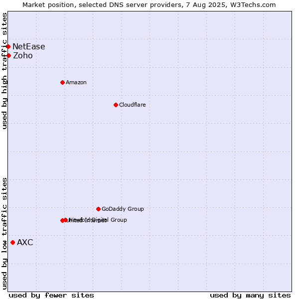 Market position of AXC vs. Zoho vs. NetEase