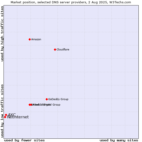 Market position of AXC vs. Netinternet