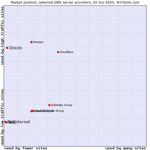 Market position of Oracle vs. AXC vs. Netinternet