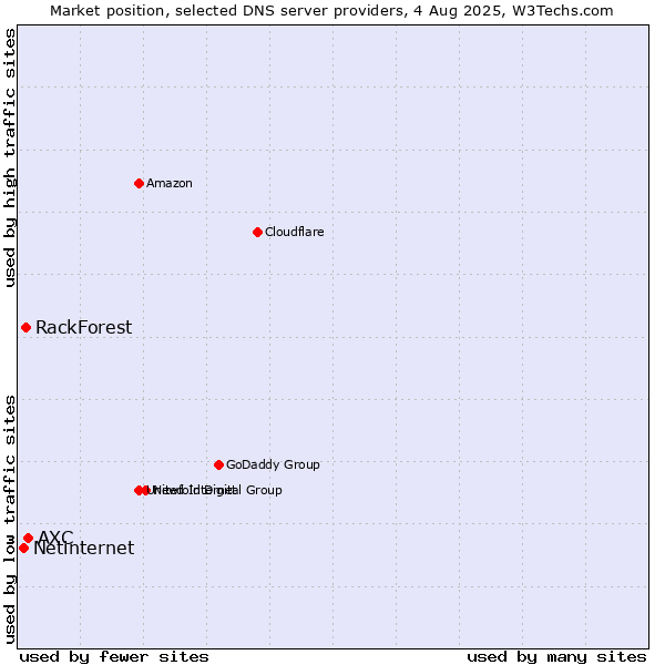 Market position of AXC vs. RackForest vs. Netinternet