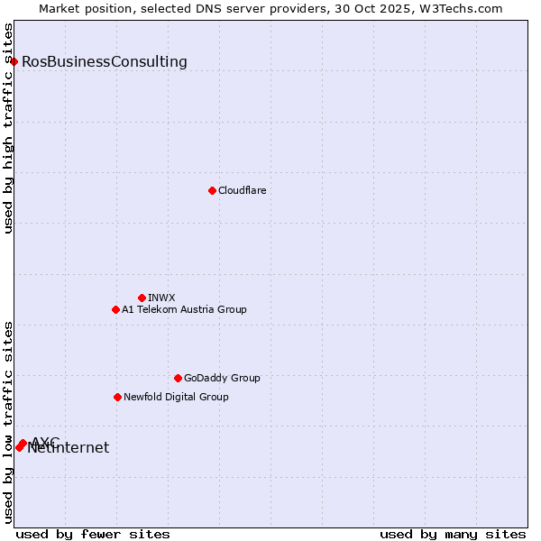 Market position of AXC vs. Netinternet vs. RosBusinessConsulting