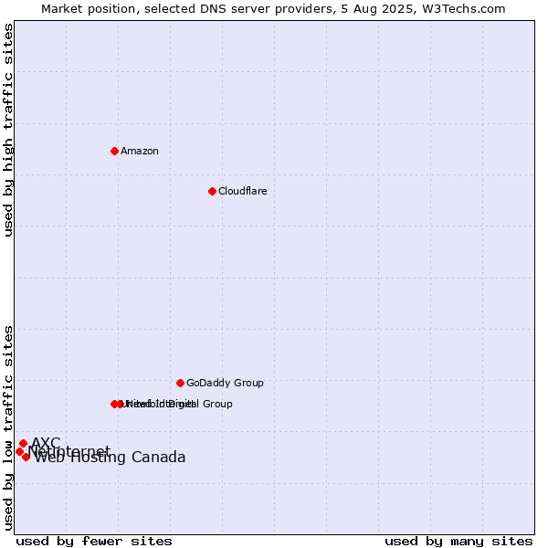 Market position of Web Hosting Canada vs. AXC vs. Netinternet