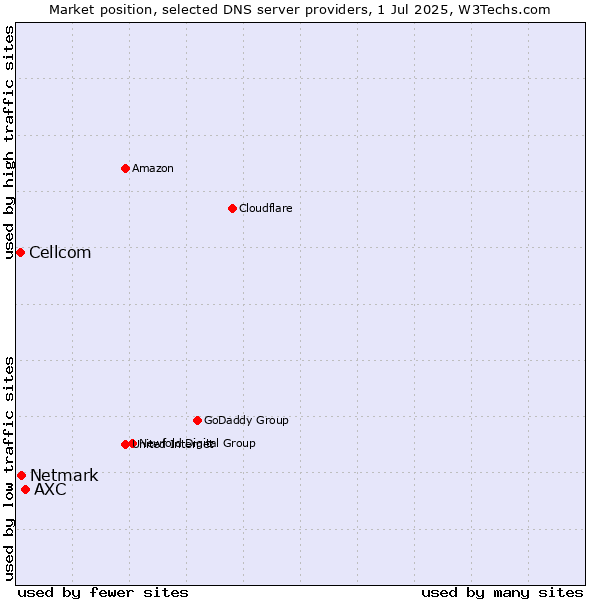 Market position of AXC vs. Netmark vs. Cellcom