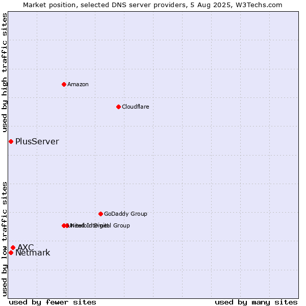 Market position of AXC vs. PlusServer vs. Netmark