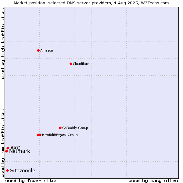 Market position of AXC vs. Sitezoogle vs. Netmark