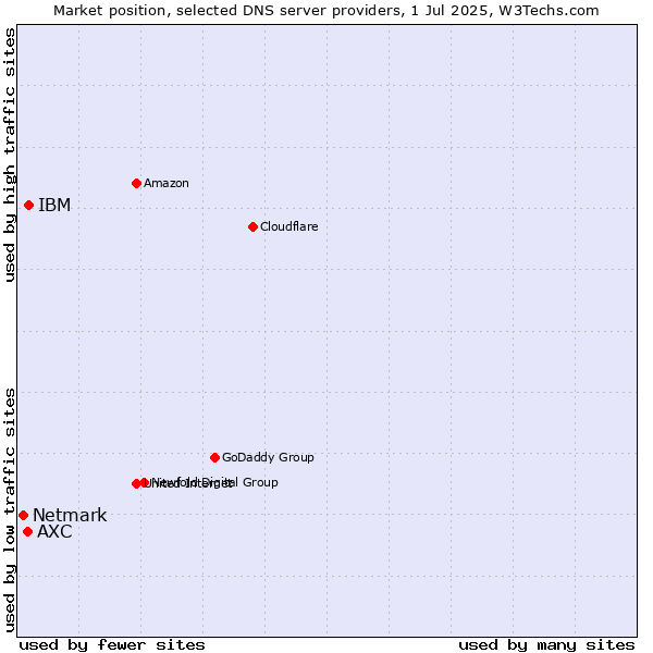 Market position of IBM vs. AXC vs. Netmark