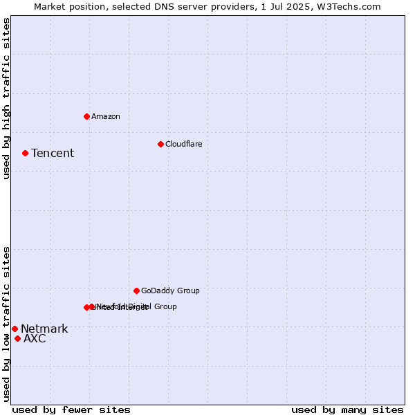 Market position of Tencent vs. AXC vs. Netmark