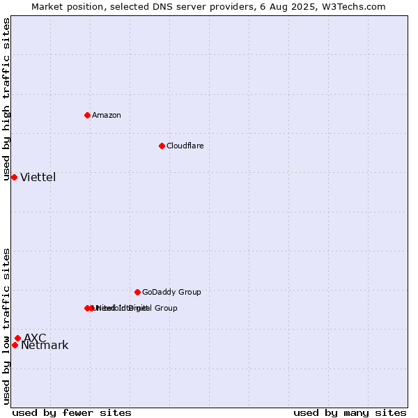 Market position of AXC vs. Netmark vs. Viettel