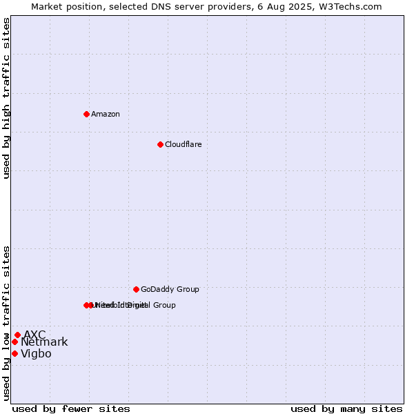Market position of AXC vs. Vigbo vs. Netmark
