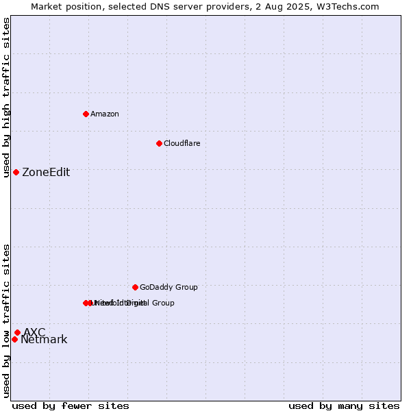 Market position of AXC vs. ZoneEdit vs. Netmark