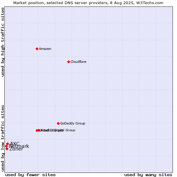 Market position of AXC vs. Zoner vs. Netmark