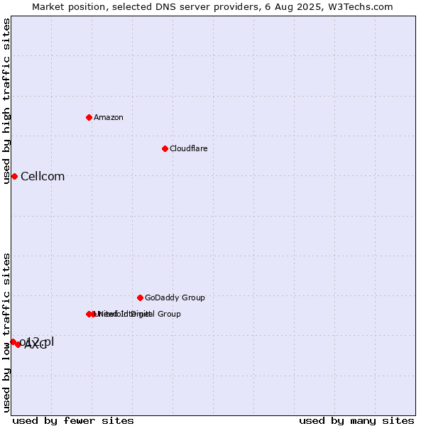 Market position of AXC vs. Cellcom vs. o12.pl