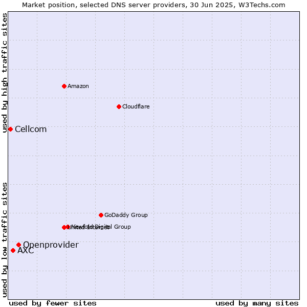 Market position of Openprovider vs. AXC vs. Cellcom