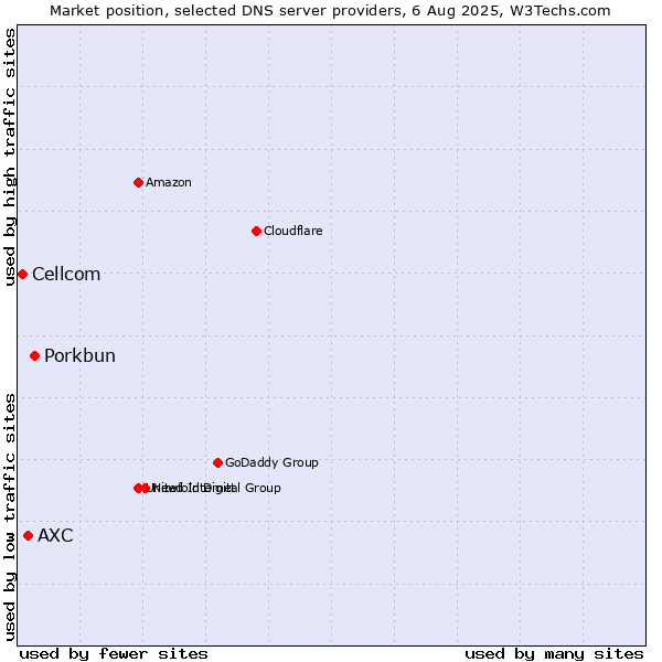 Market position of Porkbun vs. AXC vs. Cellcom
