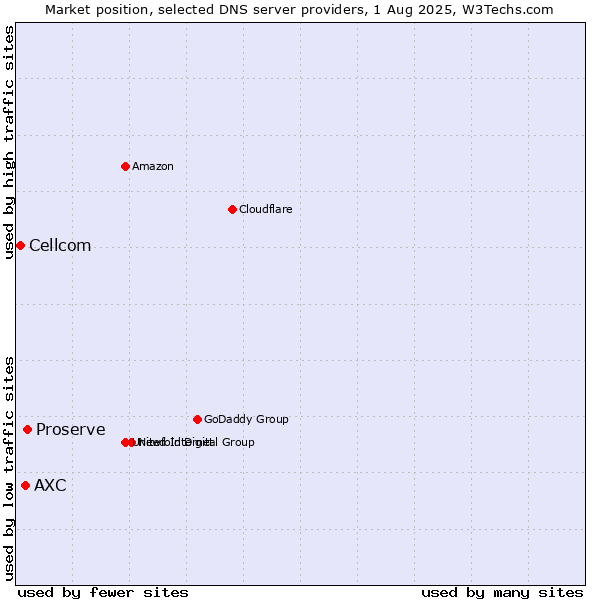 Market position of Proserve vs. AXC vs. Cellcom